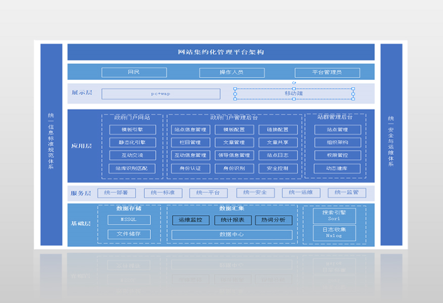 睿陽網(wǎng)站集約化管理平臺