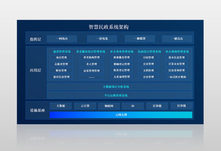 睿陽智慧民政管理系統(tǒng)