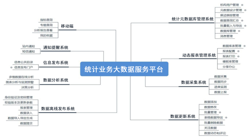 統(tǒng)計業(yè)務(wù)大數(shù)據(jù)服務(wù)平臺.jpg 統(tǒng)計業(yè)務(wù)大數(shù)據(jù)服務(wù)平臺.jpg