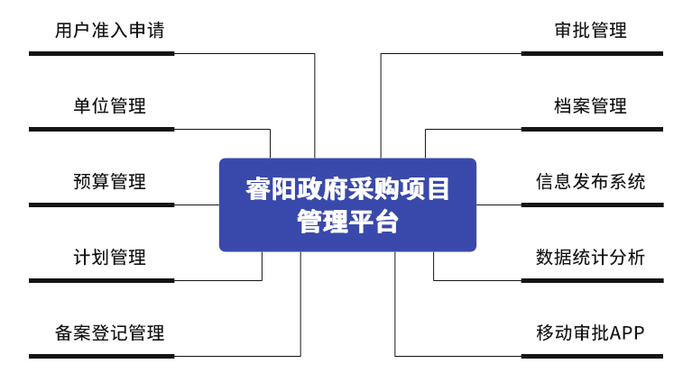 睿陽政府采購項(xiàng)目 管理平臺.jpg 睿陽政府采購項(xiàng)目 管理平臺.jpg