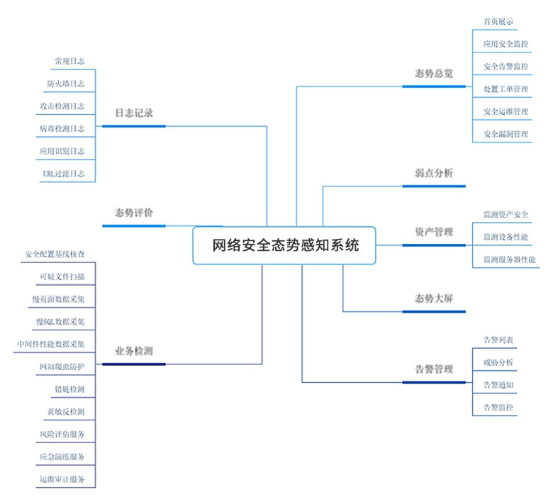 詳情-網(wǎng)絡(luò)安全態(tài)勢(shì)感知系統(tǒng).jpg 詳情-網(wǎng)絡(luò)安全態(tài)勢(shì)感知系統(tǒng).jpg