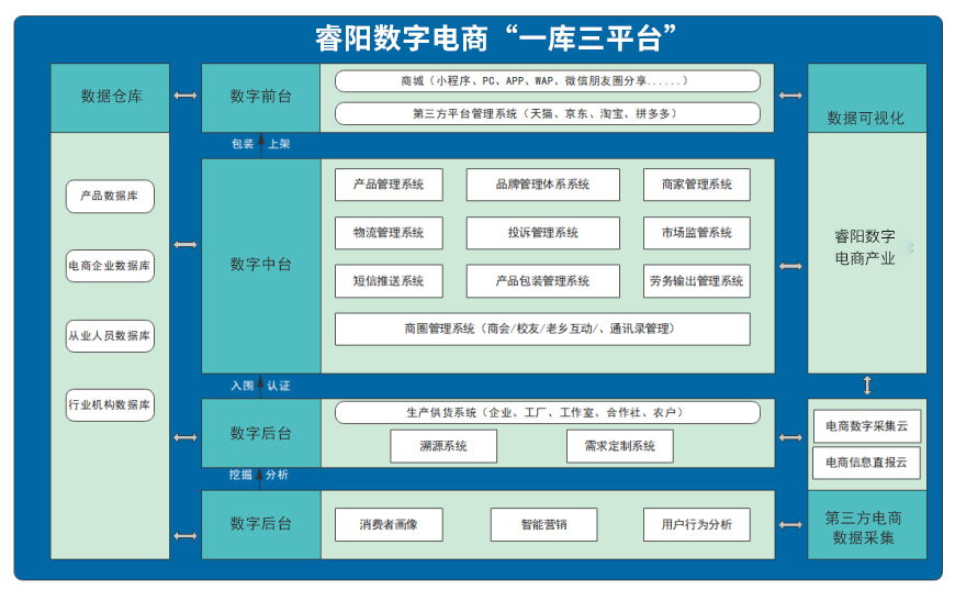 睿陽數(shù)字 電商產(chǎn)業(yè).jpg 睿陽數(shù)字 電商產(chǎn)業(yè).jpg